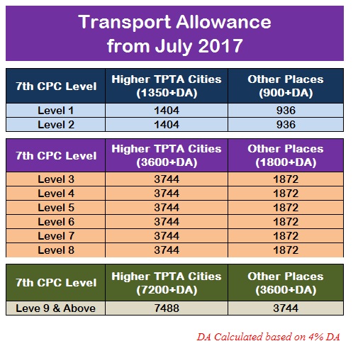 Transport Allowance 7th CPC