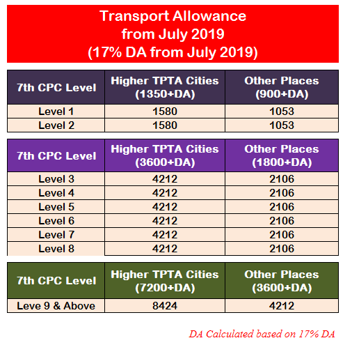 Transport allowance july 2019