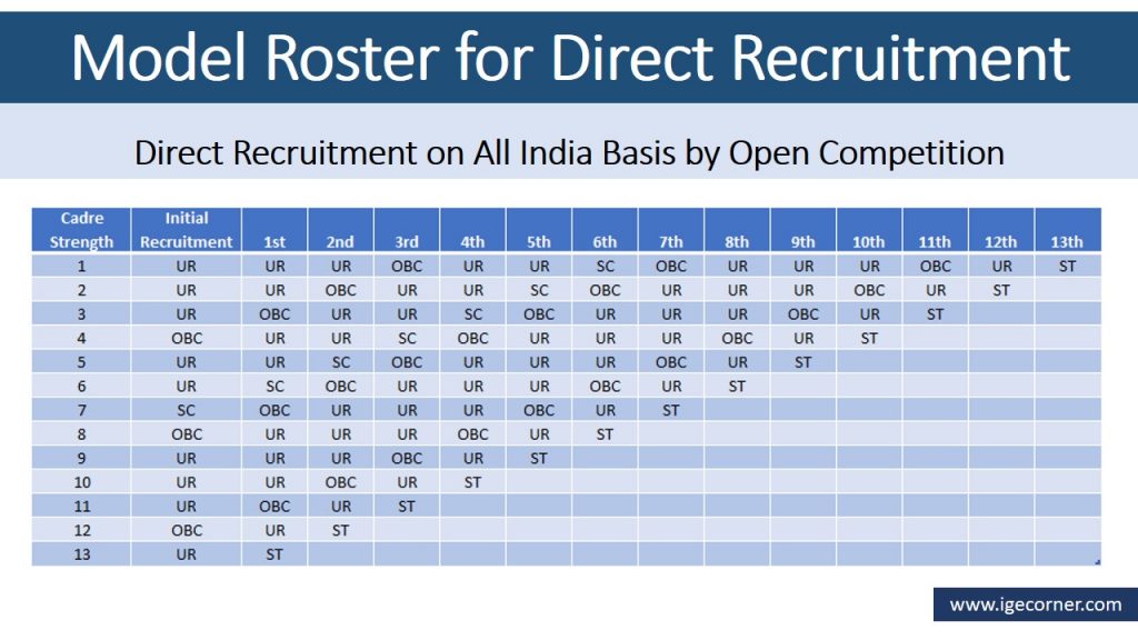 Model Roster for Direct Recruitment