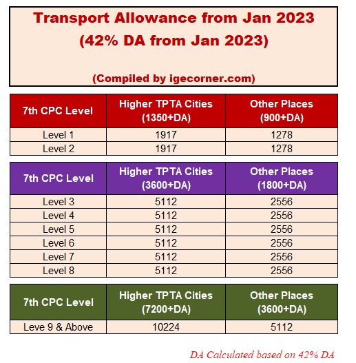 Transport Allowance from Jan 2023