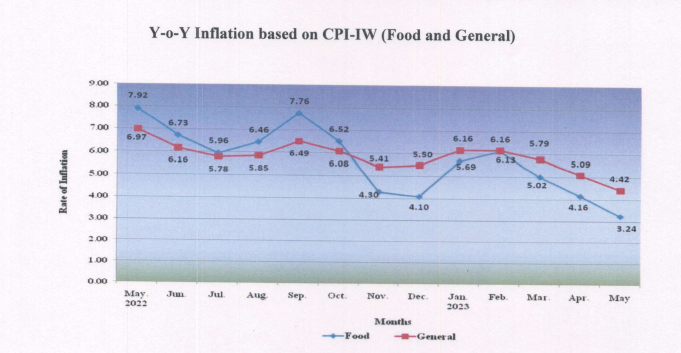 Y-o-Y inflation based on CPI-IW (Food and General)