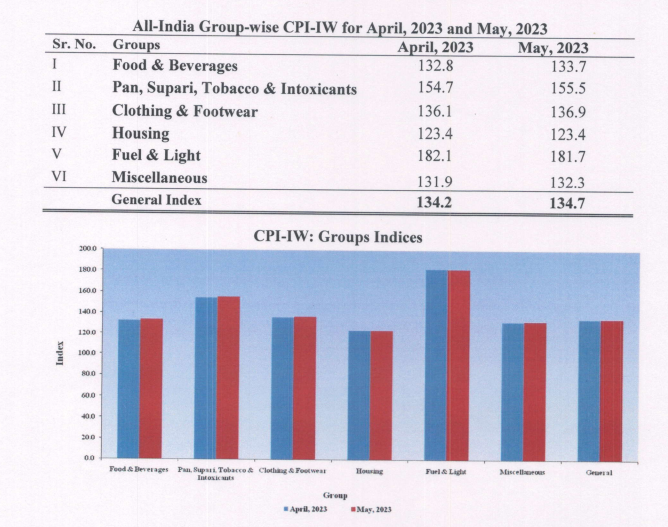 CPI-IW : Groups Indices