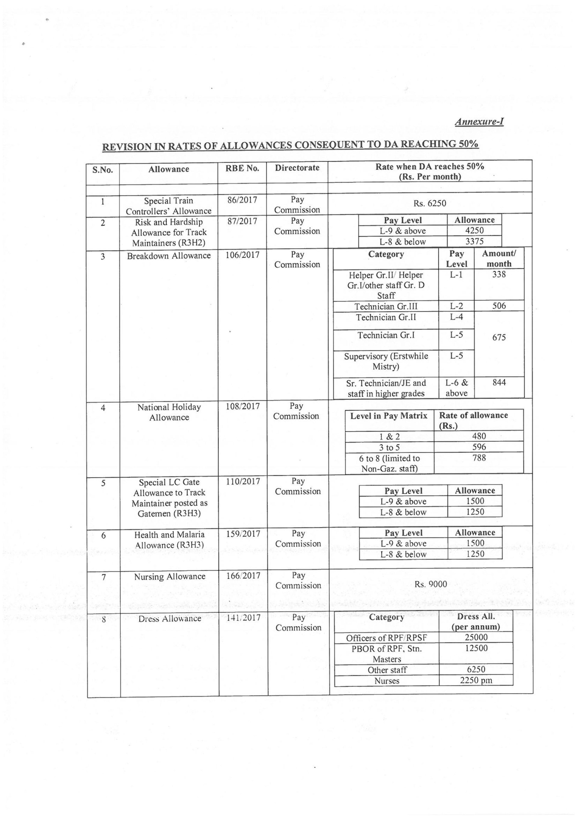 Allowence List Revised Rates of various allowances upon Dearness Allowance being ...
